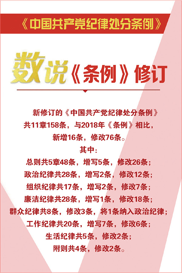 2023年新修订的《中国共产党纪律处分条例》，与时俱进完善纪律规范，与2018年《条例》相比，新增16条，修改76条，进一步扎紧织密制度笼子。